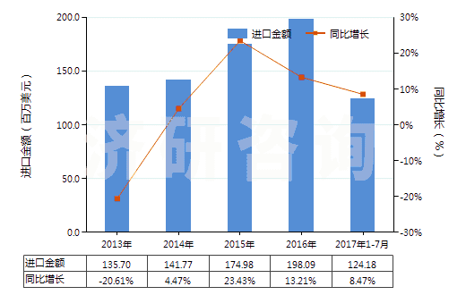 2013-2017年7月中國其他人造纖維短纖（未梳或未經(jīng)其他紡前加工）(HS55049000)進口總額及增速統(tǒng)計